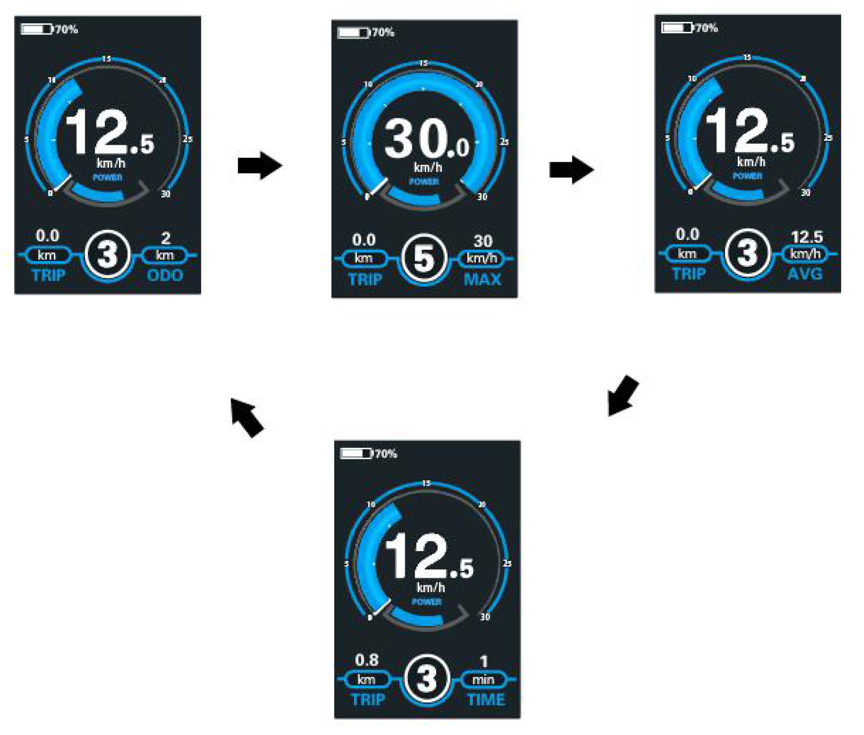 Display Indication Cycle Interface